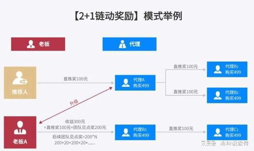 全新6.0鏈動獎勵 解析‘2+1’商業模式與傭金代理的創新融合