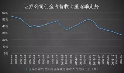 BAT占領券商高地，僅是“棋”中一步 傭金代理的深層變革與未來展望